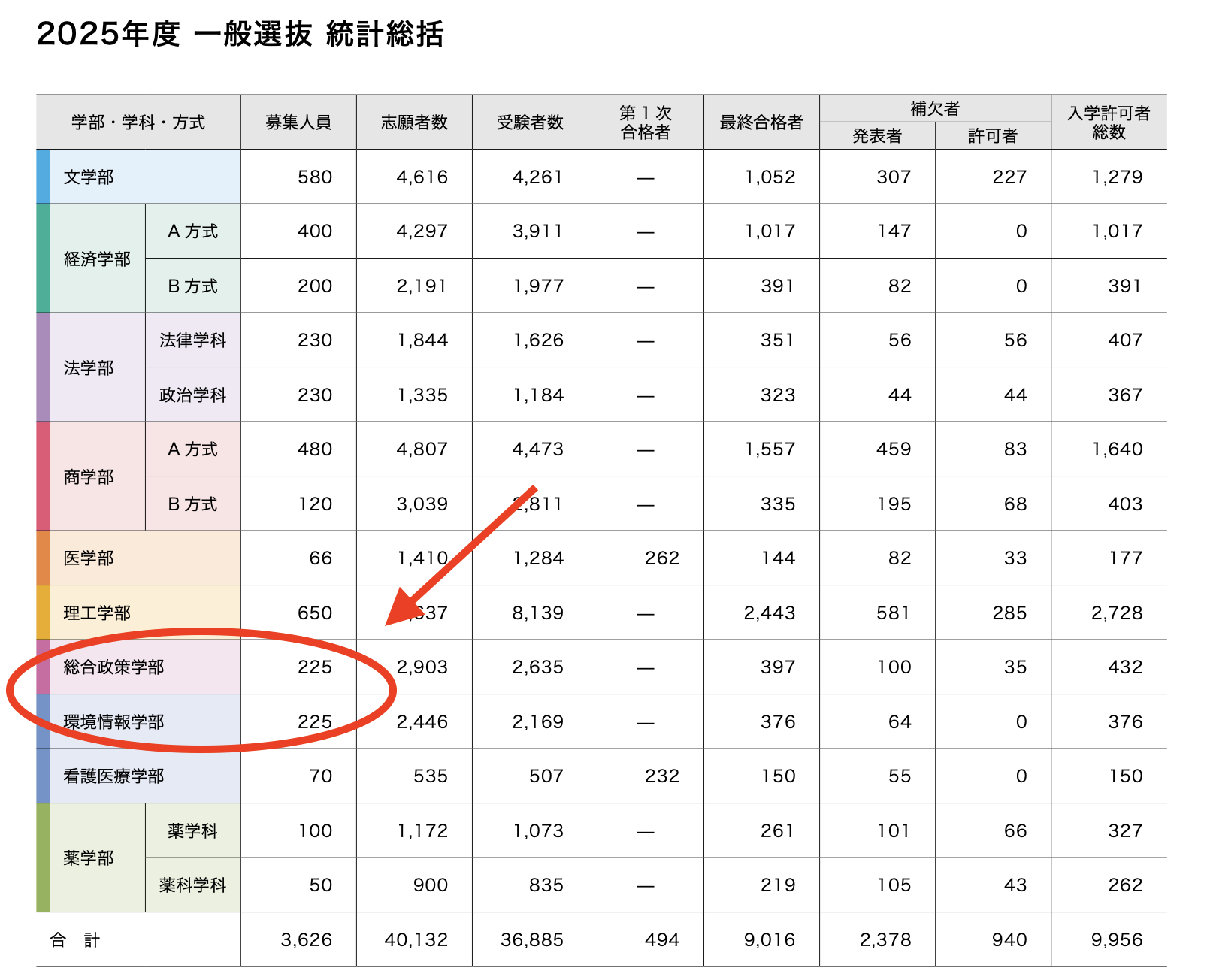 慶應大学一般選抜の受験者数データ