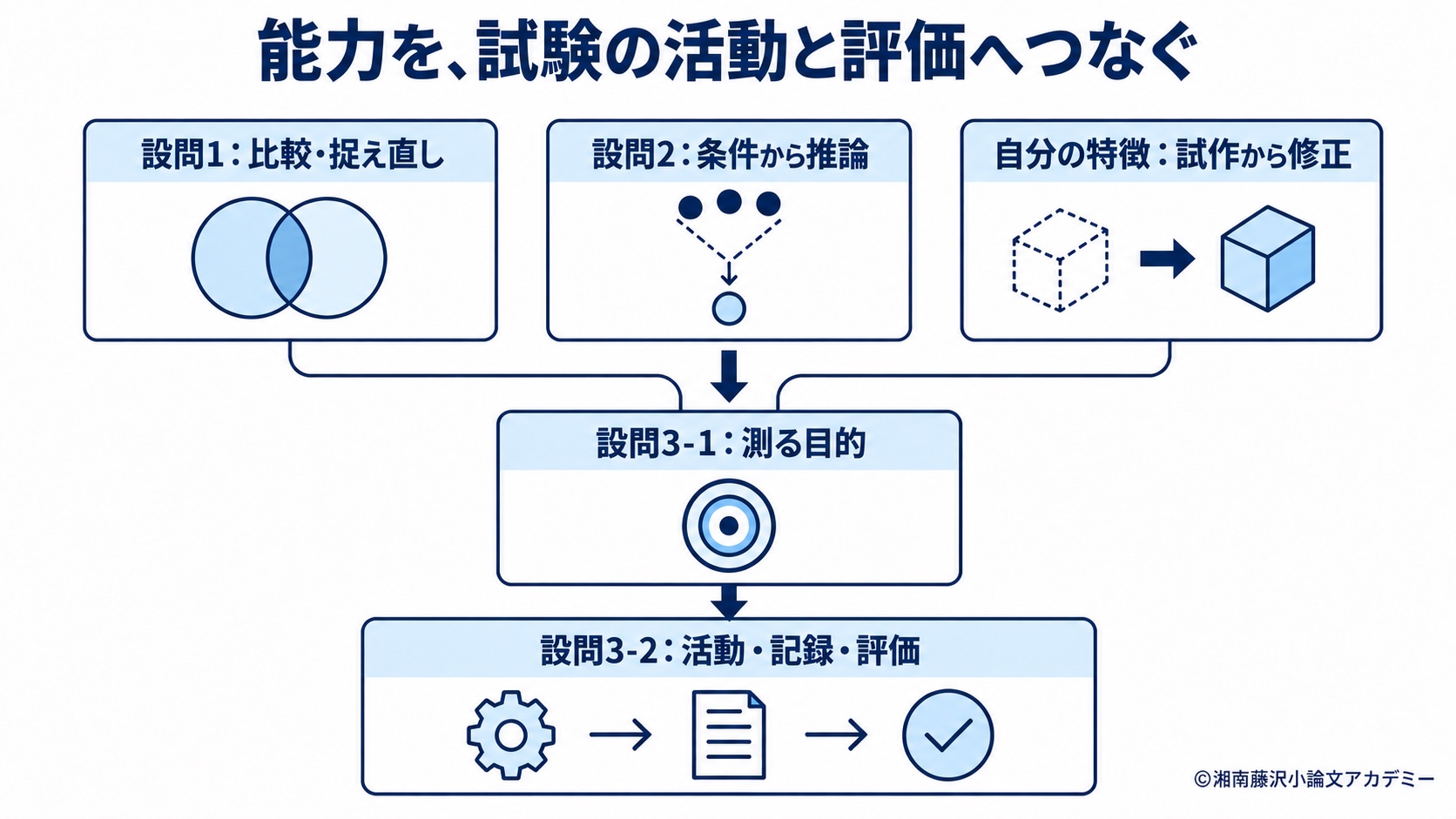 設問1・2の知的能力と自分の思考の特徴を、ミニ試験の活動と評価へつなぐ関係図。