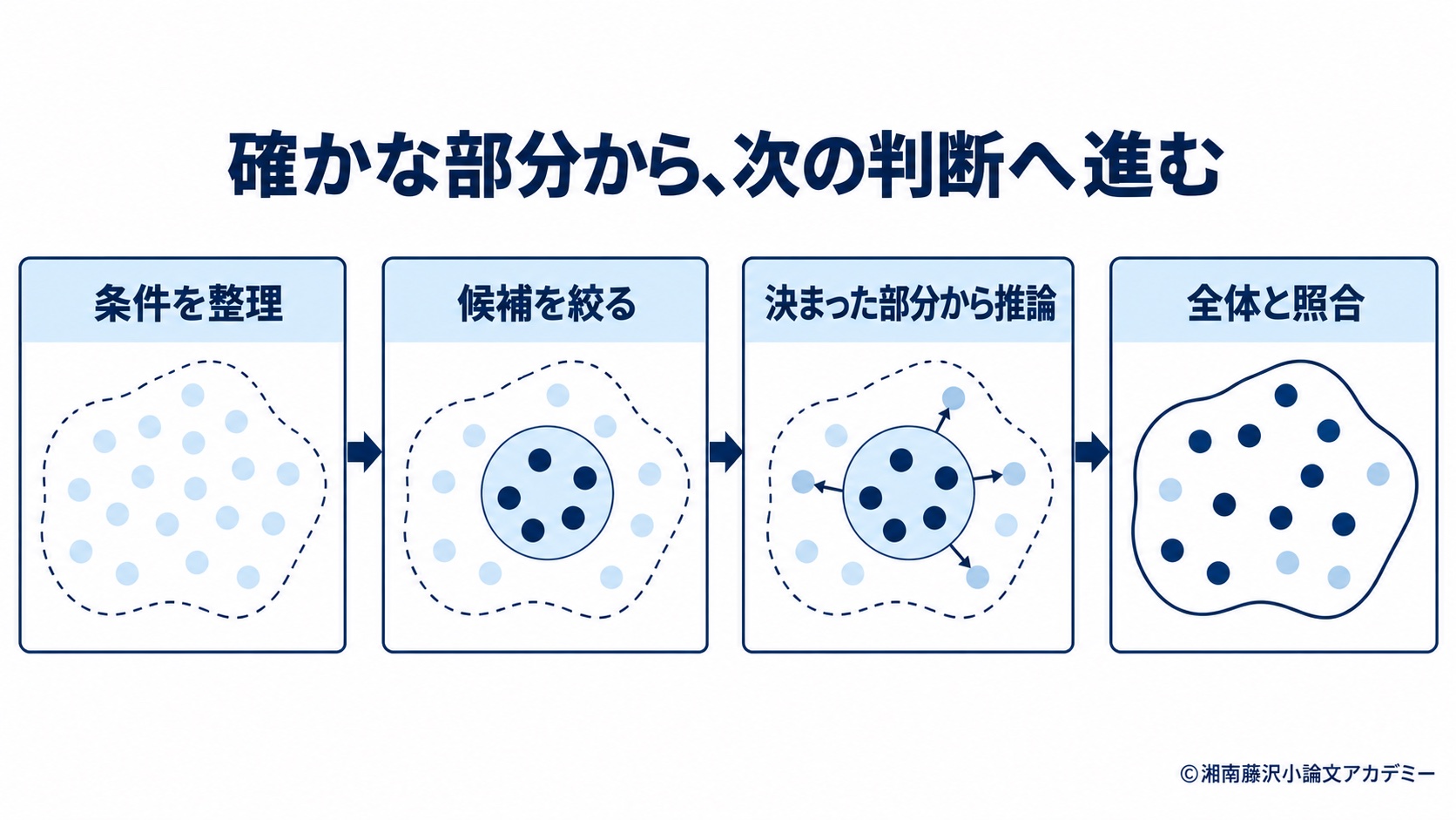 条件の整理から局所の確定、推論、全体の照合へ進む考え方。