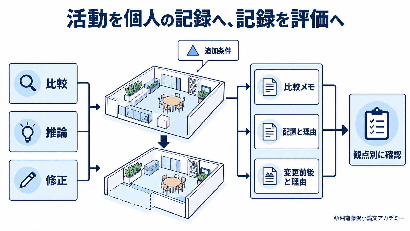 ミニ試験の活動・個人の成果物・評価観点の対応を示す補助図。