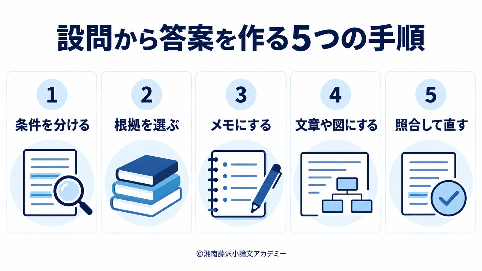 設問の条件、根拠、構成メモ、答案、見直しの五手順