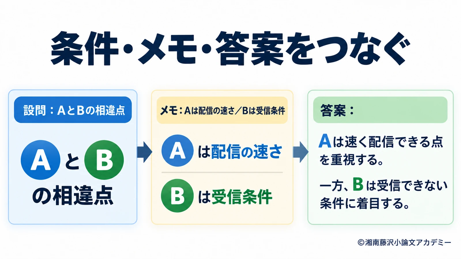 資料AとBの相違点を、構成メモから答案の説明へつなげる対応図