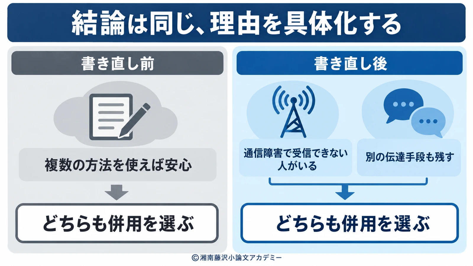 同じ併用の結論について、安心という言葉から受信条件に基づく理由へ書き直す図