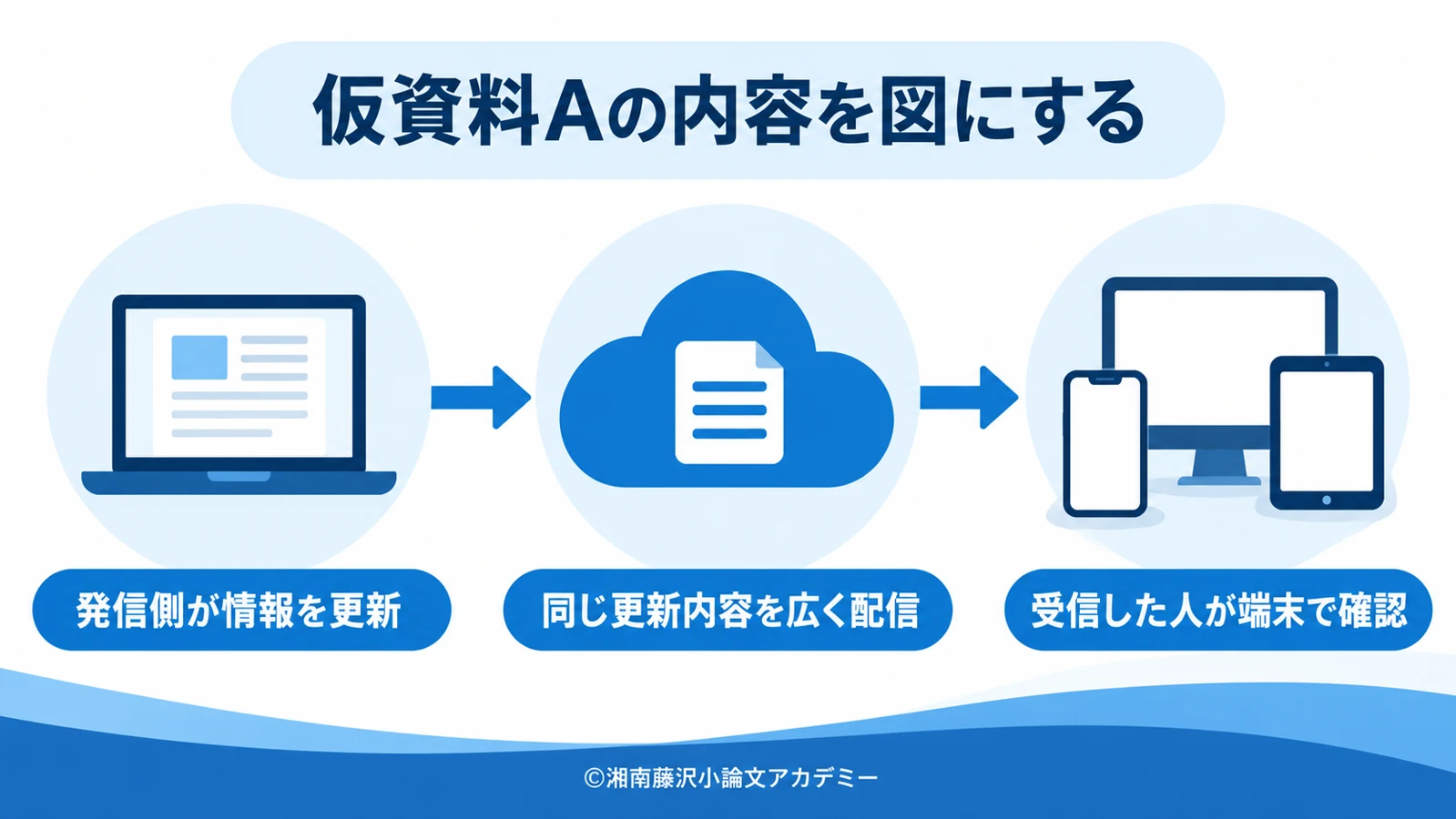 仮資料Aの情報更新、同じ内容の配信、受信した人の確認を結ぶ図