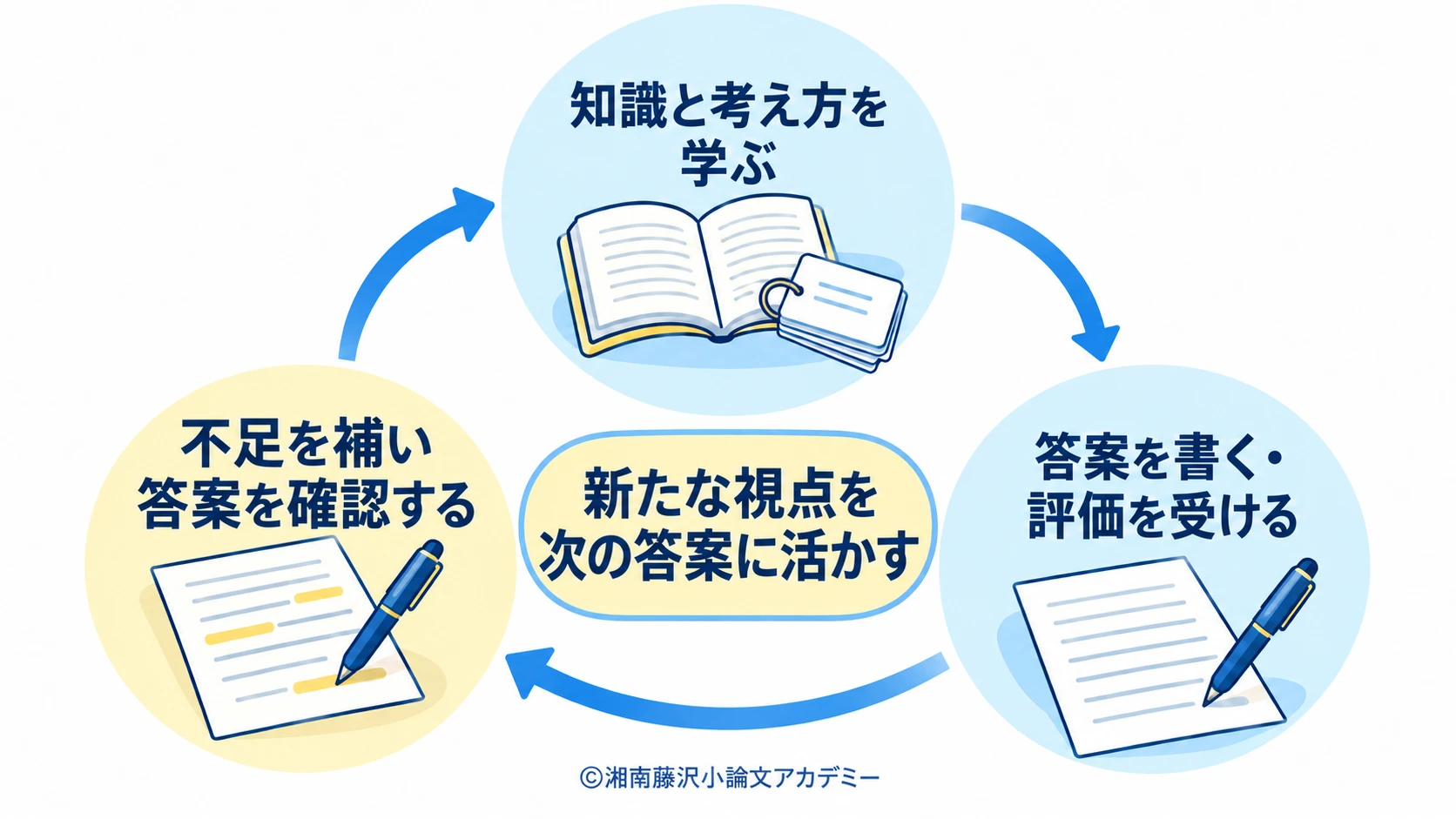 知識を学び答案の評価を受け、不足を補って答案を確認し、新たな視点を次の答案に活かす図