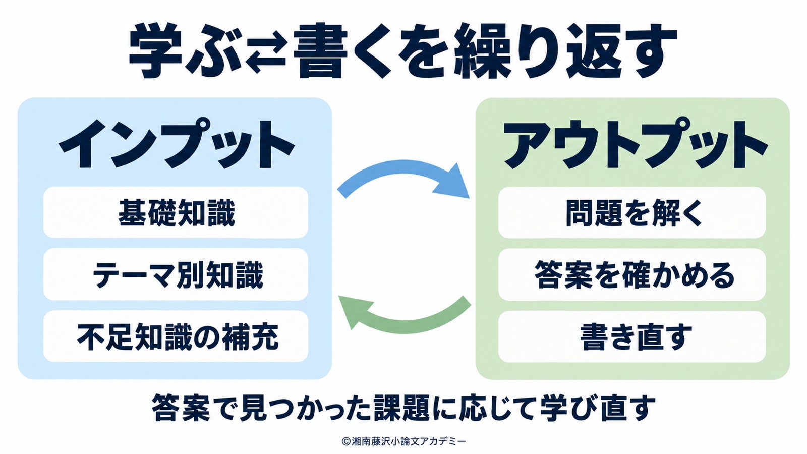基礎知識・テーマ別知識・不足知識のインプットと、問題を解く・答案を確かめる・書き直すアウトプットを往復する図