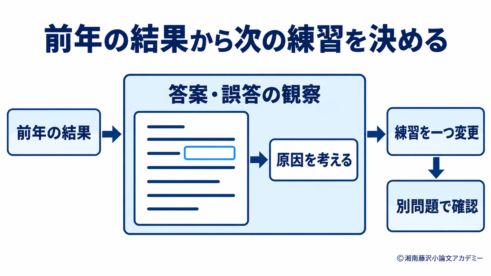 前年の答案を観察して次の練習を選び、別の問題で確かめる流れ