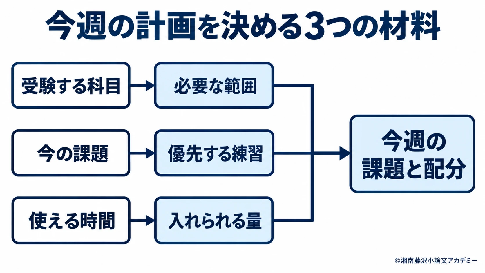 受験する科目と今の課題、使える時間を合わせて週間計画を決める図