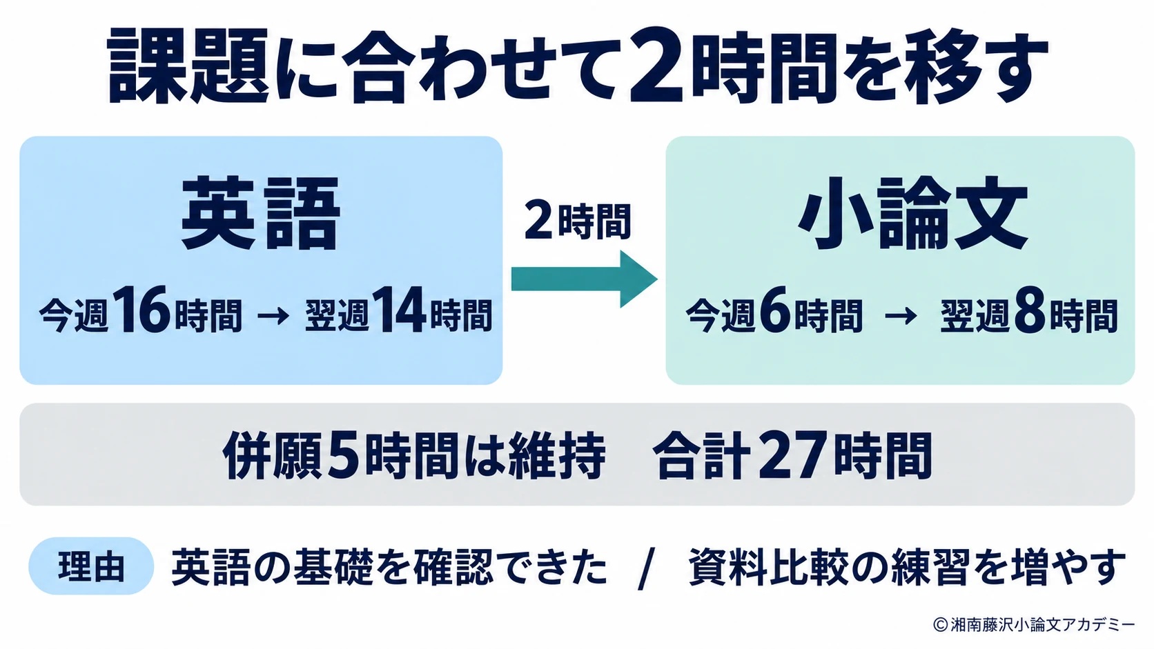 英語の基礎確認を2時間減らして小論文の資料比較へ移し、週27時間を保つ例
