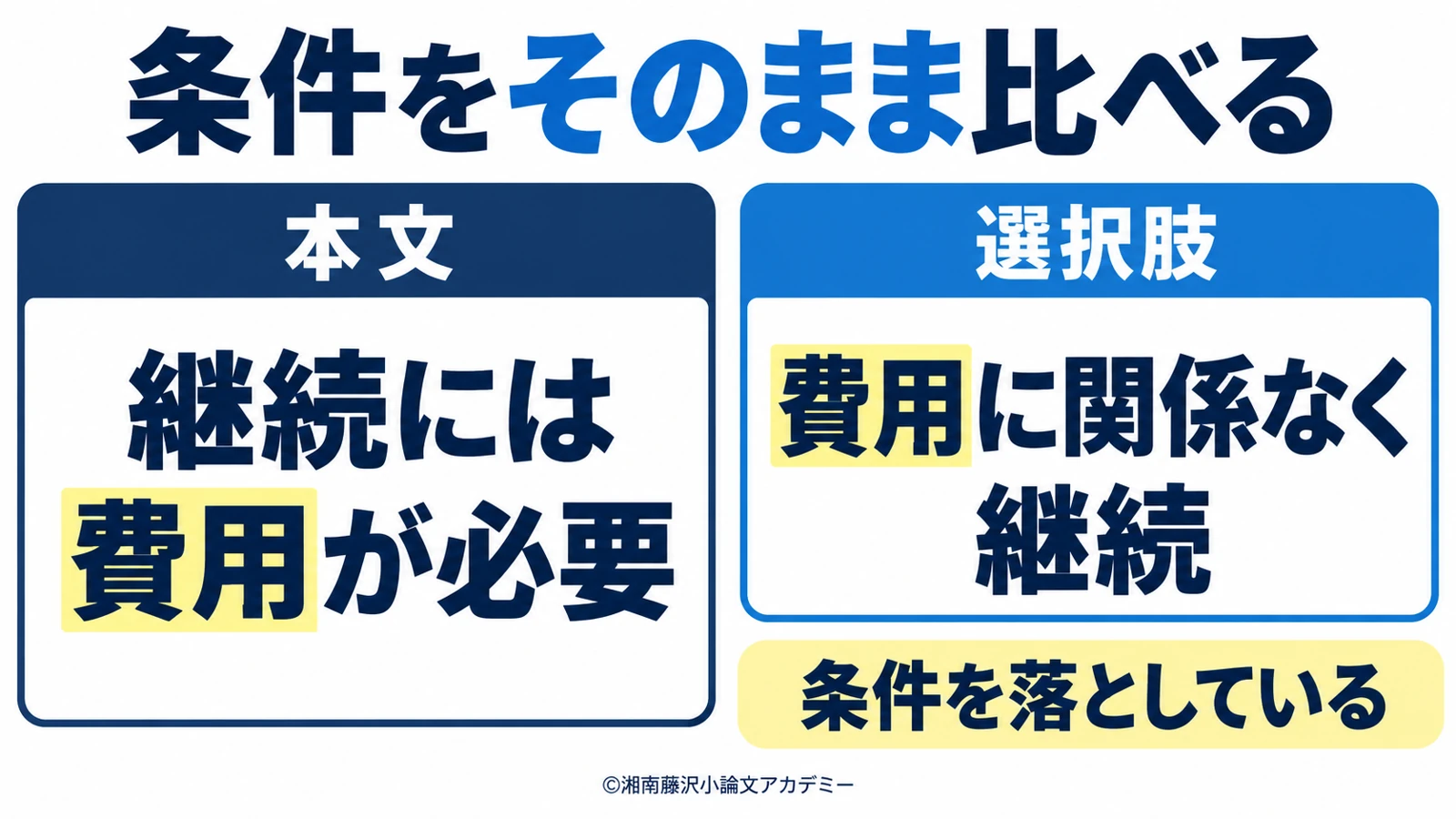 本文は費用を継続の条件としているのに、選択肢は費用の条件を落としていると比較する図