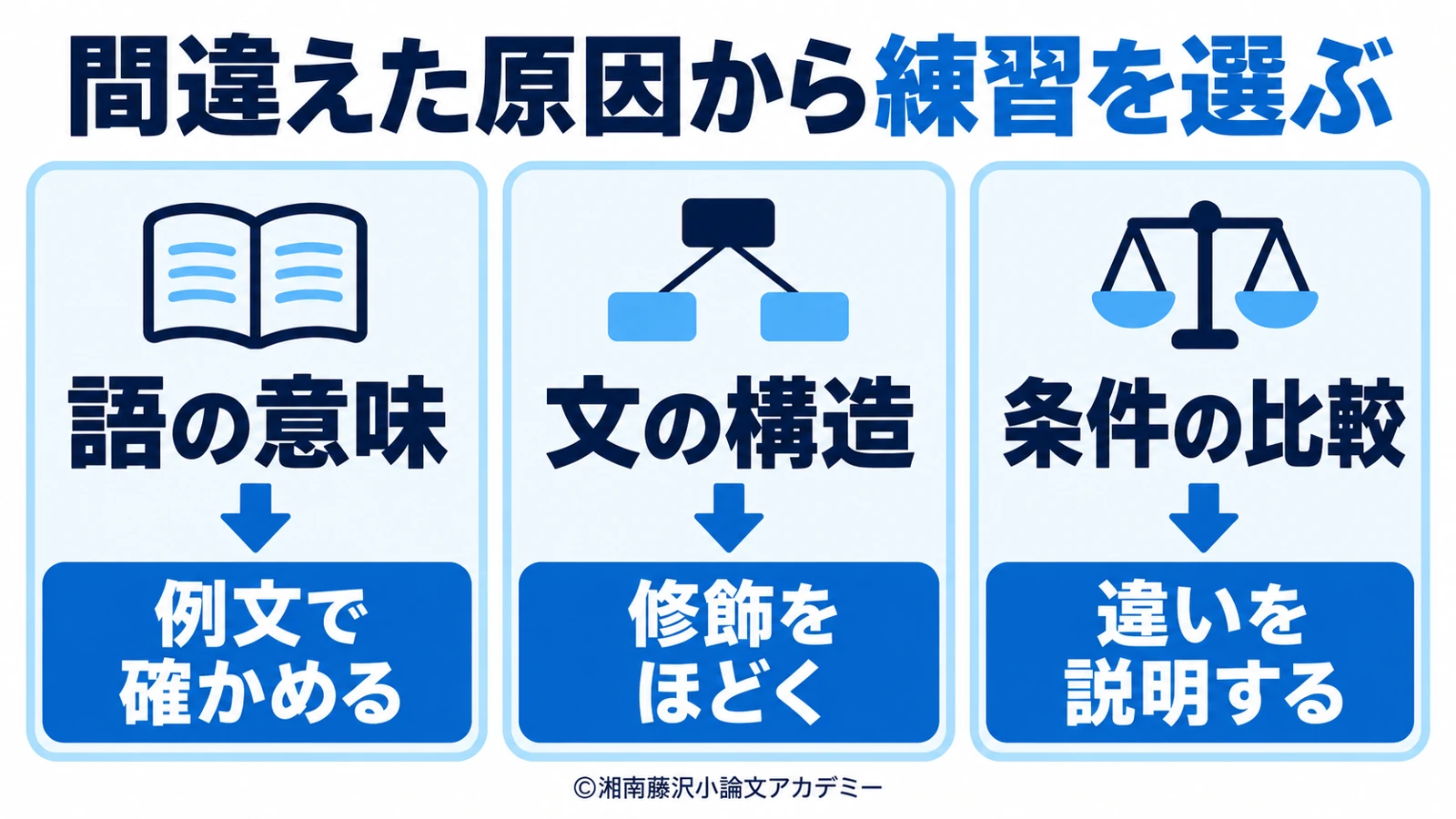 語の意味・文の構造・条件の比較のどこで誤ったかに応じて、次の練習を選ぶ図