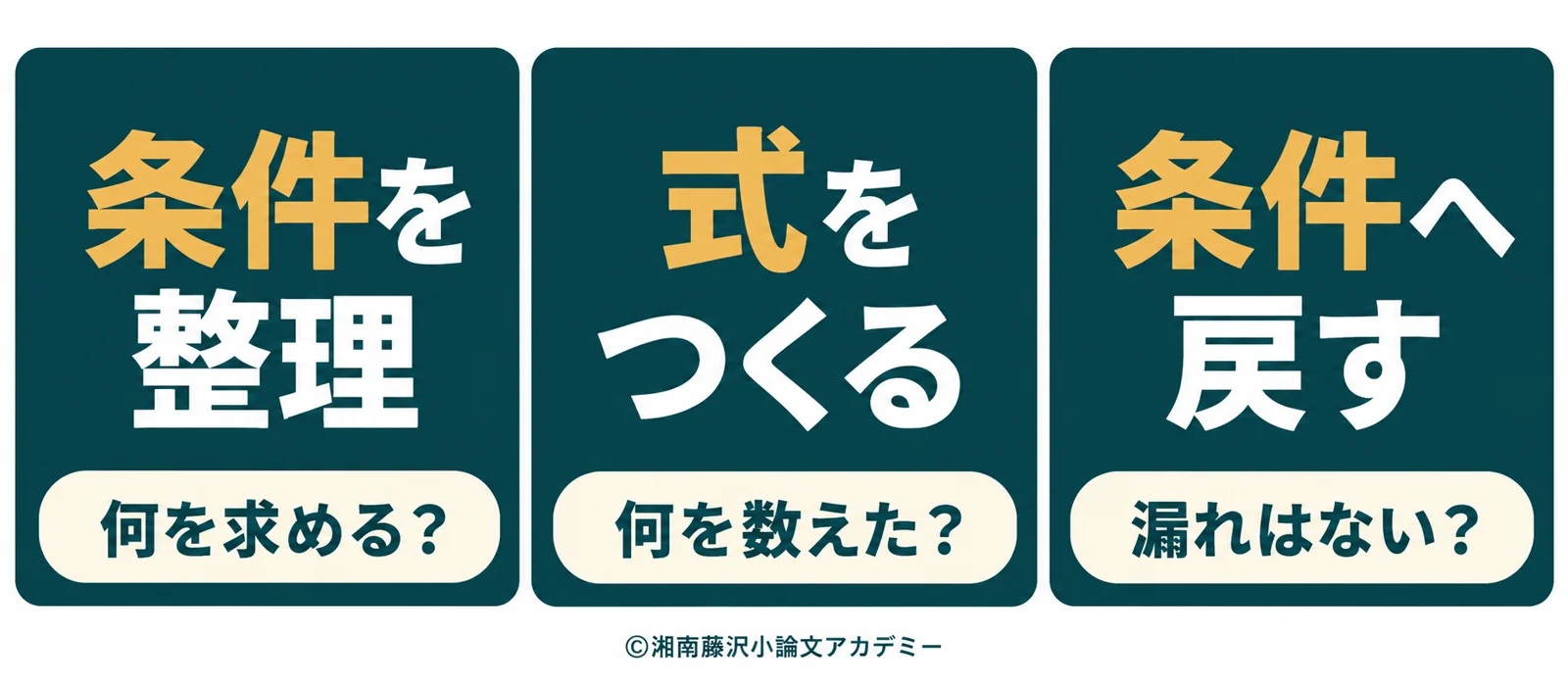 求めるものと条件を整理してから立式し、検算する三つの作業