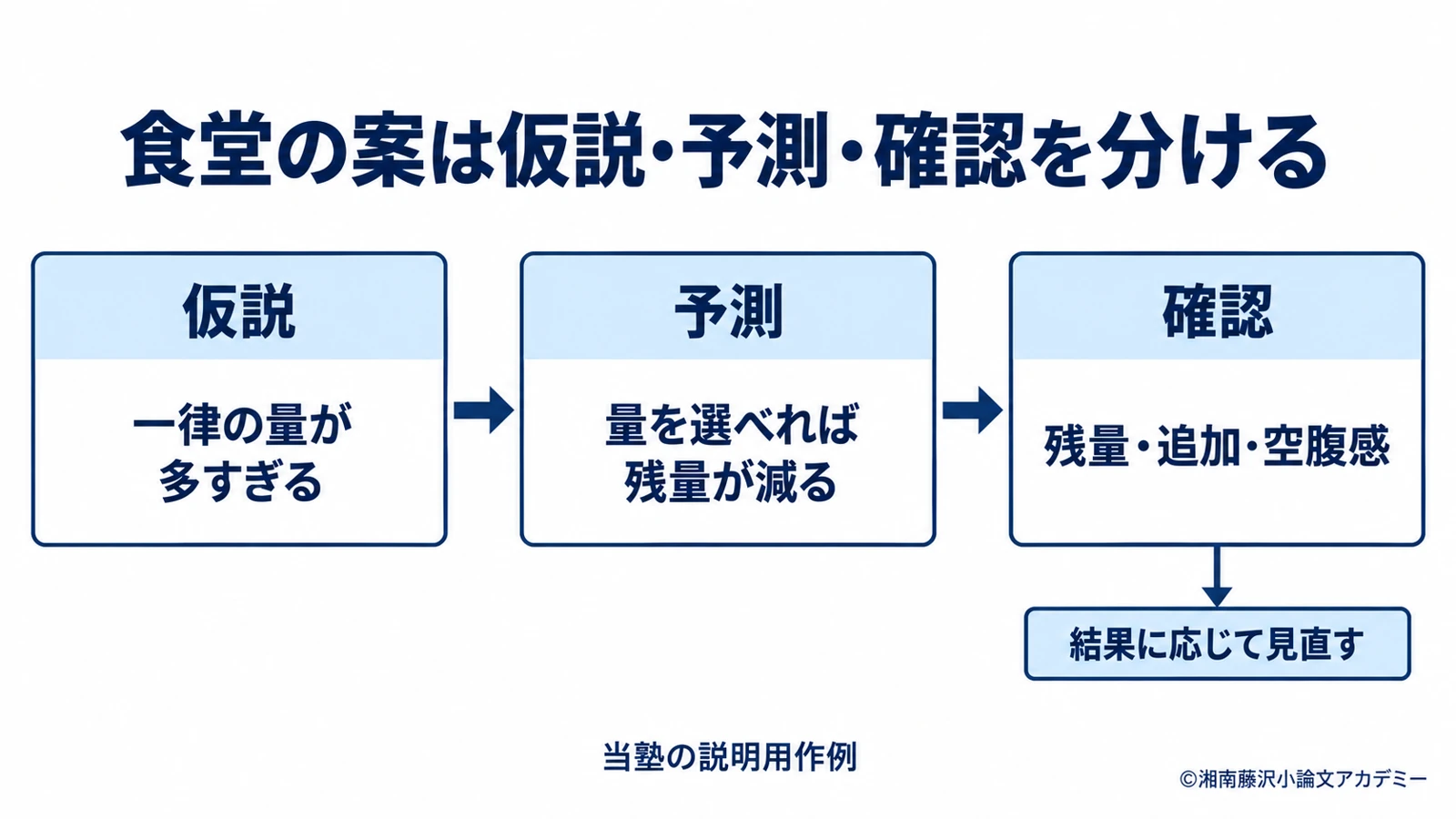 仮想食堂の案で、量に関する仮説、残量の予測、確認項目を分けた図