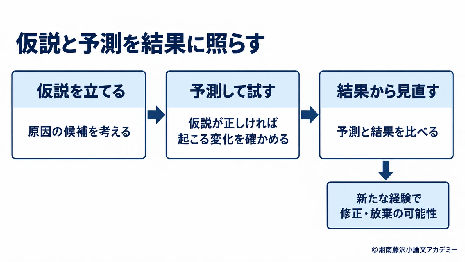 仮説から予測を導いて試し、結果を受けて見直す関係