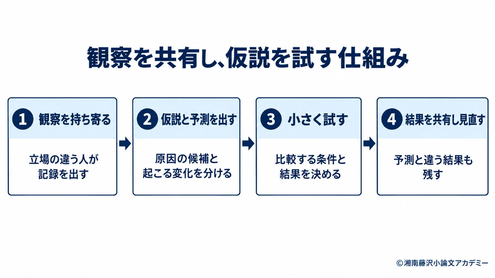 観察の共有から仮説・予測、試行、結果の共有へ進む当塾案