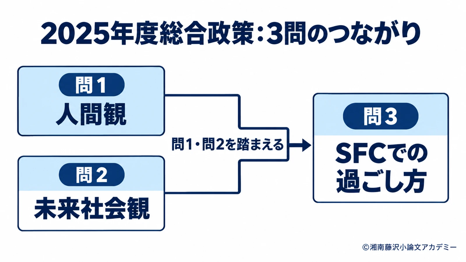 問1の人間観と問2の未来社会観を、問3のSFCでの過ごし方へ結び付ける図