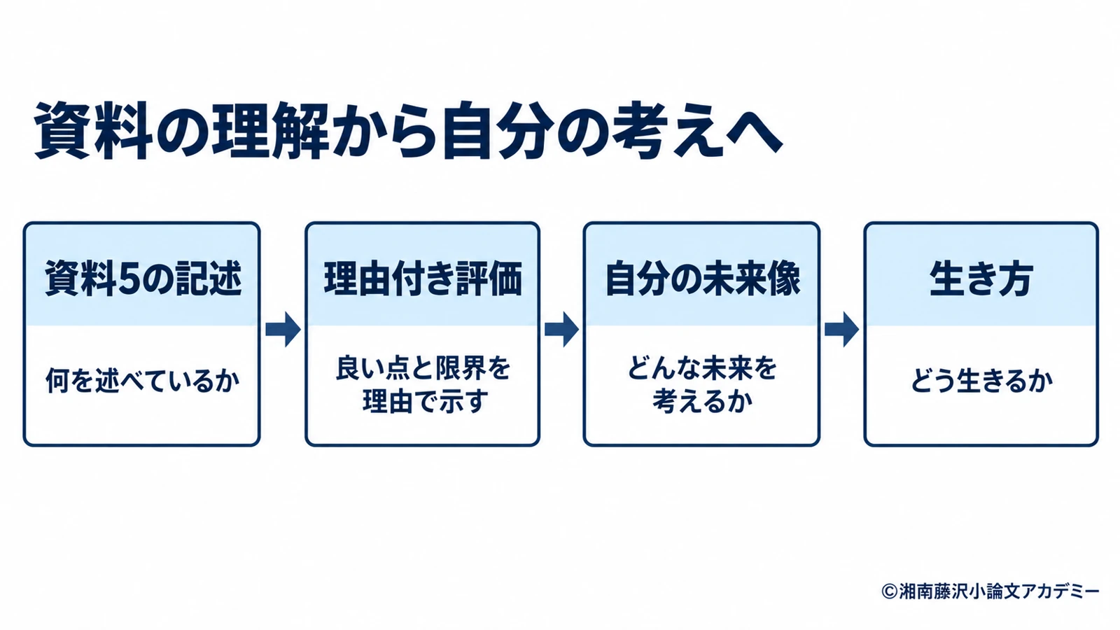資料5の記述を理由付きで評価し、自分の未来社会像と生き方につなげる説明図