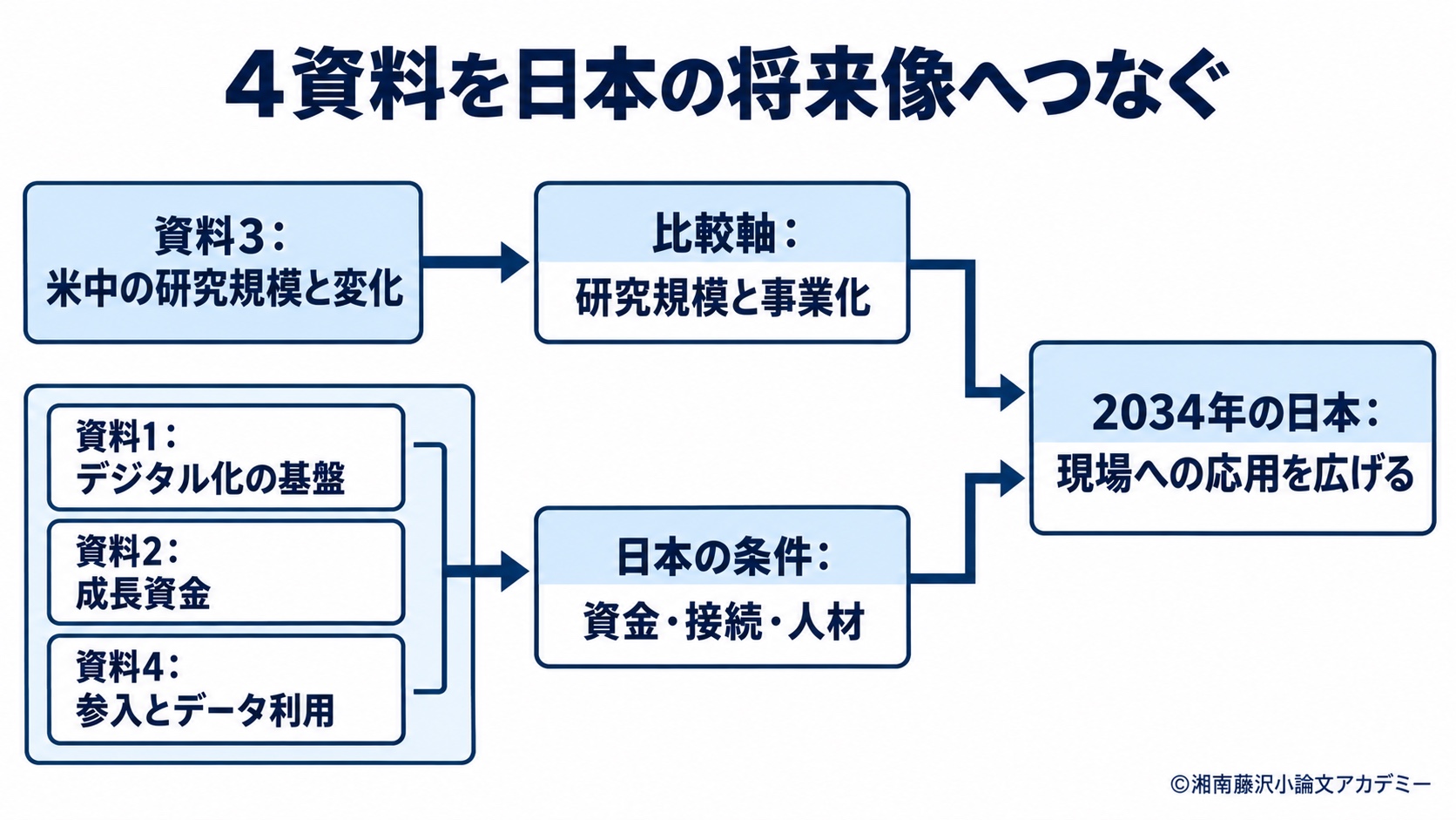 資料3の比較軸と資料1・2・4による成立条件を2034年の日本像へ結ぶ当塾作成例の図
