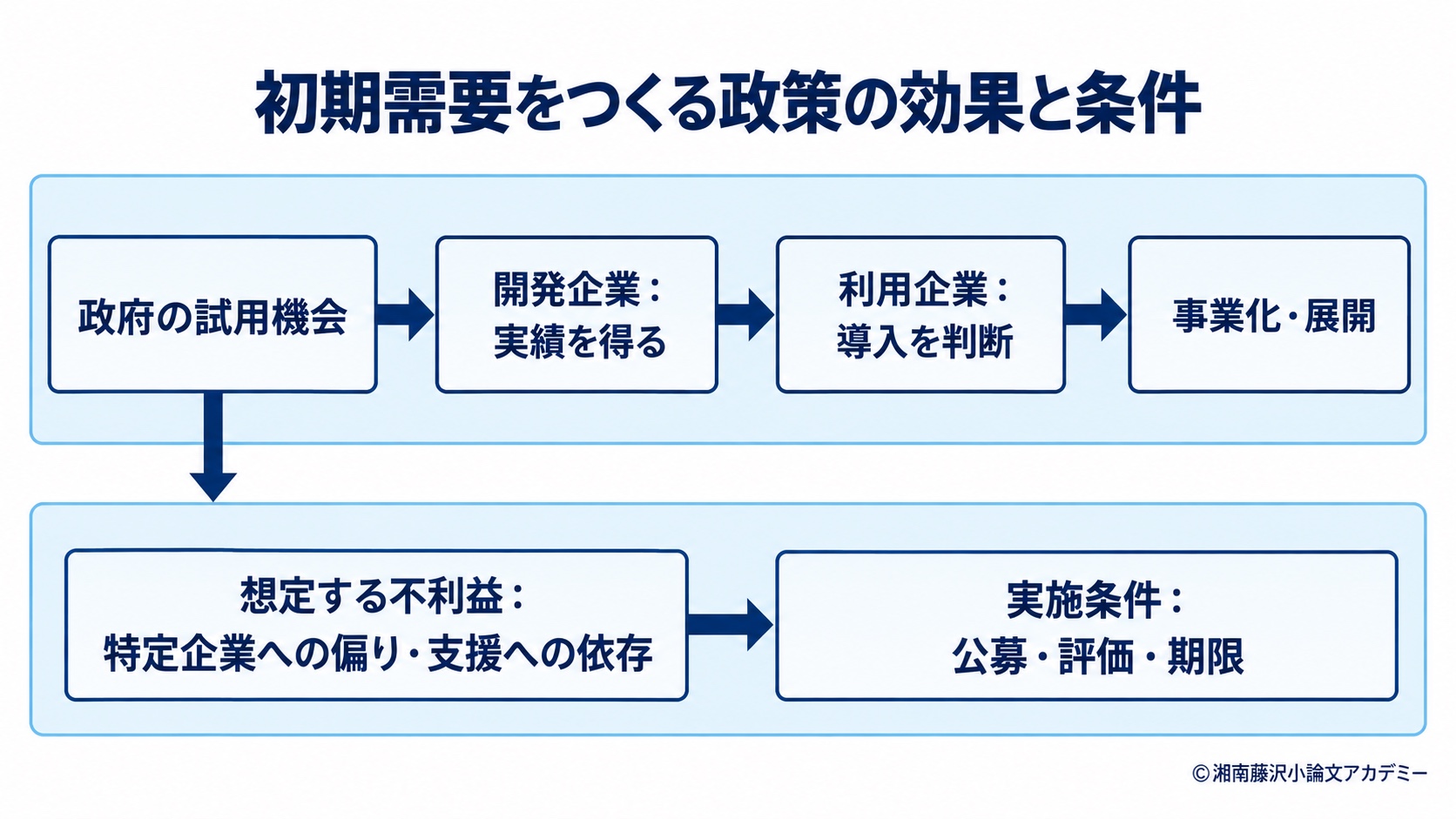 試用支援が開発企業の実績と利用企業の判断を通じて事業化へ届く経路と副作用への条件を示す図