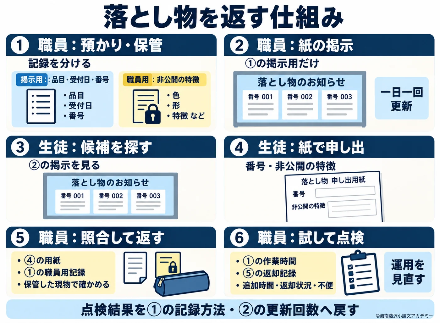 紙の掲示から生徒の申し出、職員の照合と返却へつなぎ、試行の点検を運用へ戻す仕組み