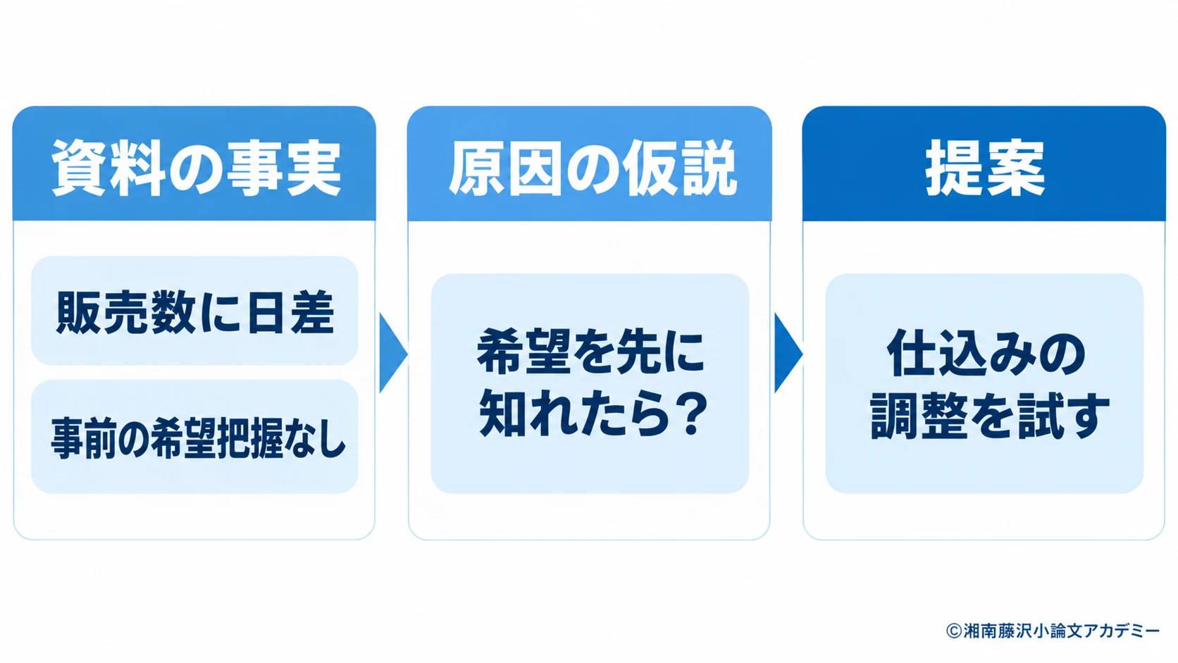 資料の事実と原因の仮説、試す提案を分けるメモ