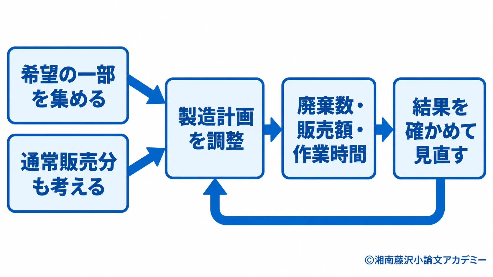 購入希望と通常販売を製造計画につなぎ結果から見直す仕組み