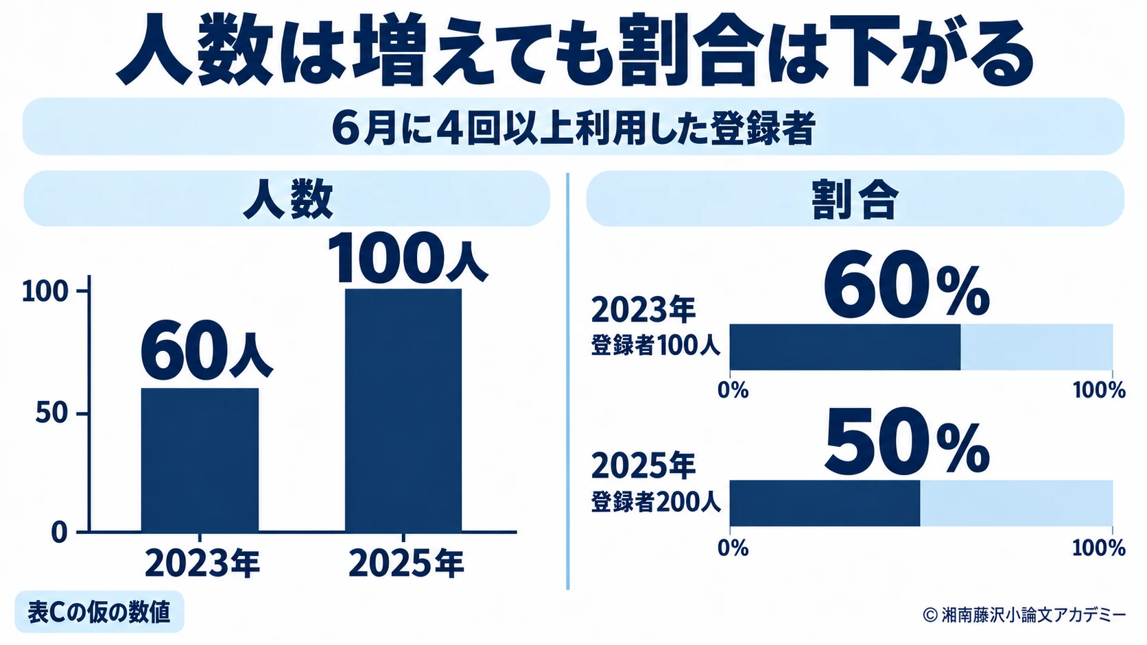 表Cの仮数値を使い、6月4回以上の利用人数は60人から100人へ増え、全登録者に占める割合は60％から50％へ下がることを比べる図