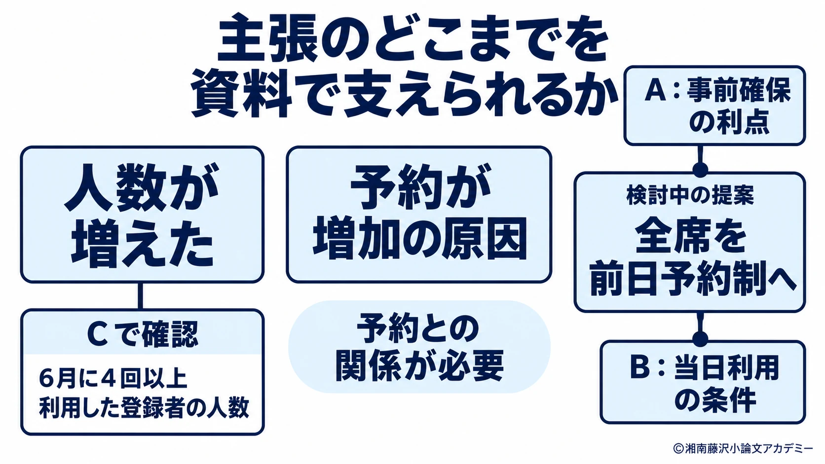 人数増加は表Cで確認できる一方、予約との因果と全席変更の判断には別の根拠と利用条件の検討が必要だと示す図