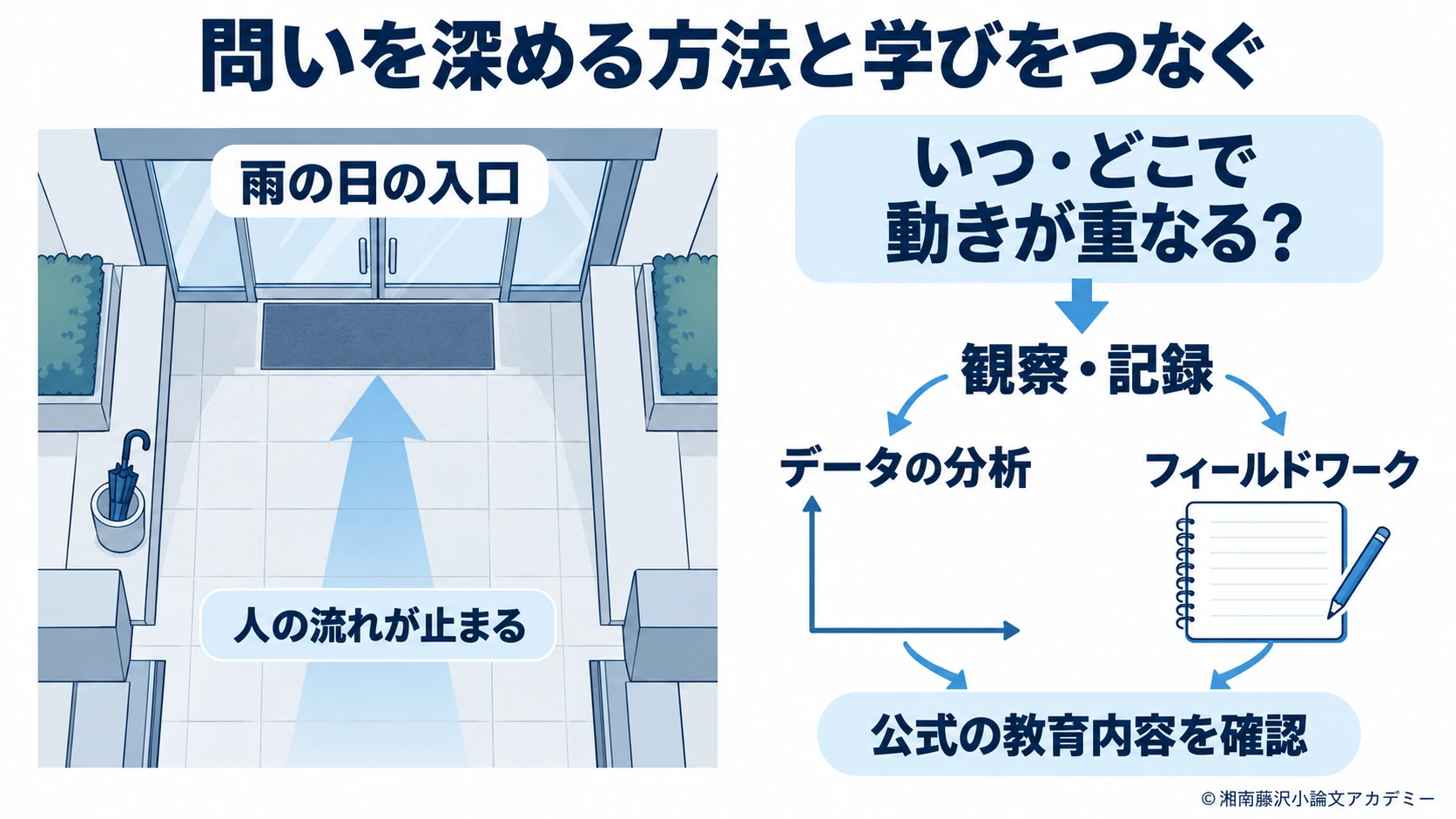 雨の日の入口の状況から、確かめたい問いと必要な学びをつなぐ図
