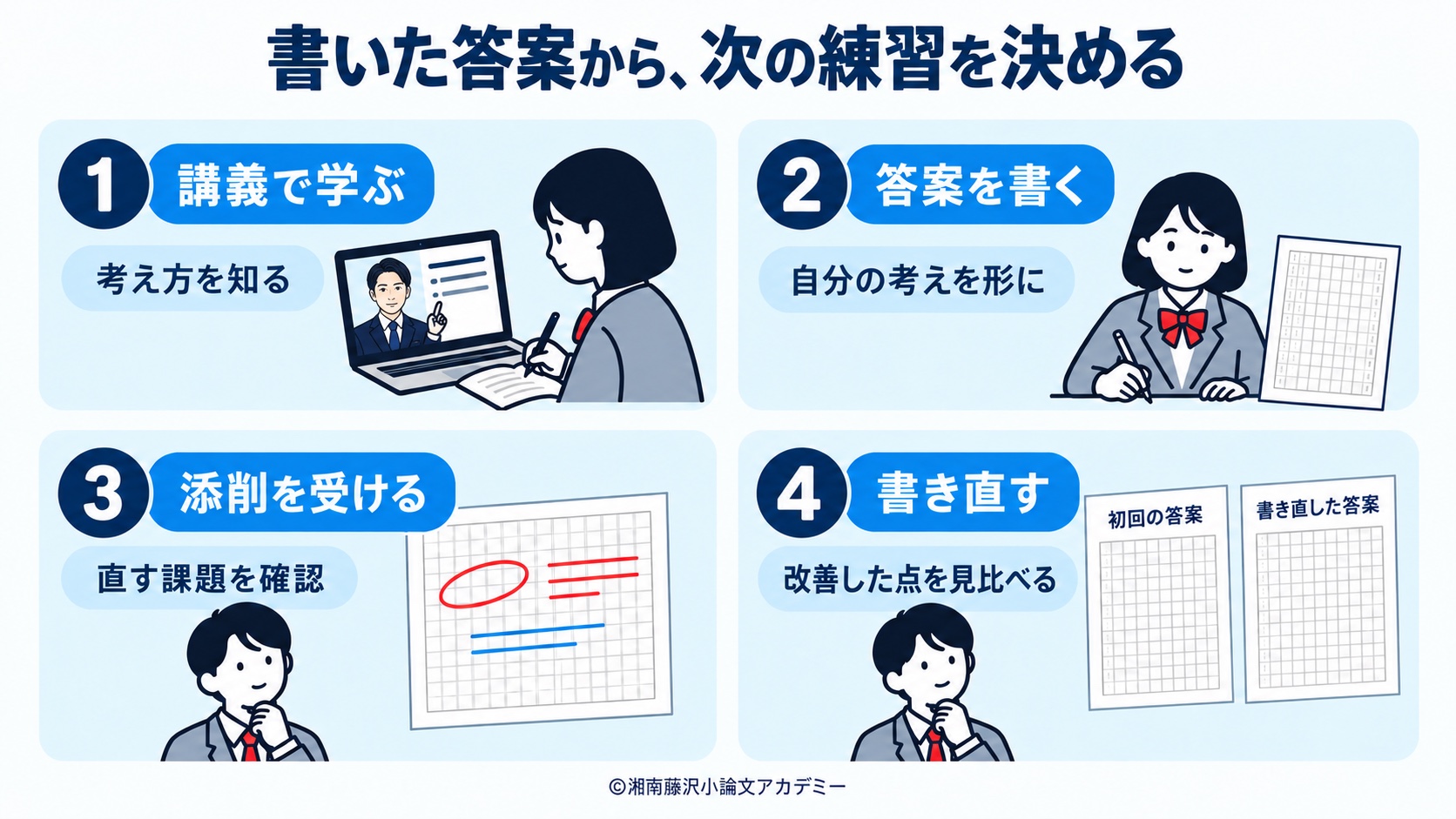 講義で学び、答案を書き、添削を受けて書き直す学習の流れ