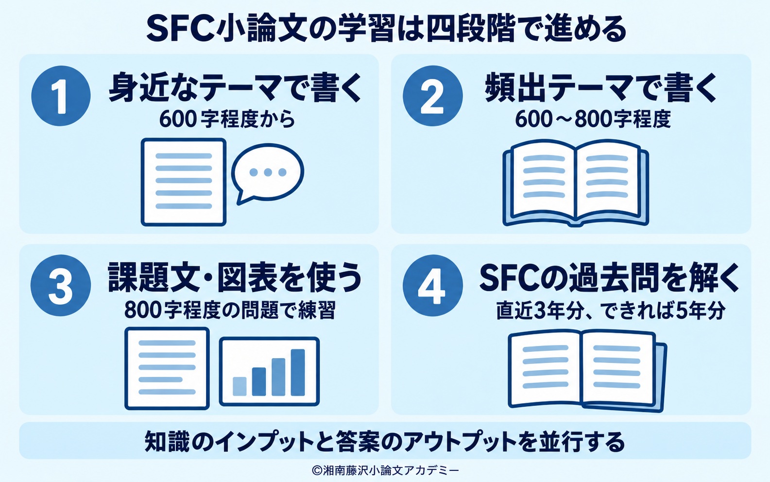 身近なテーマ、頻出テーマ、課題文・図表、SFC過去問へ進む四段階と知識・答案練習の二本柱