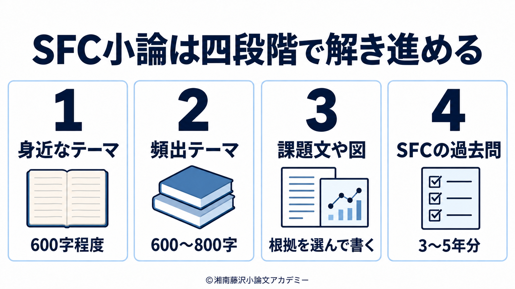 身近なテーマ600字程度、頻出テーマ600〜800字、課題文や図、SFC過去問3〜5年分へ進む四段階