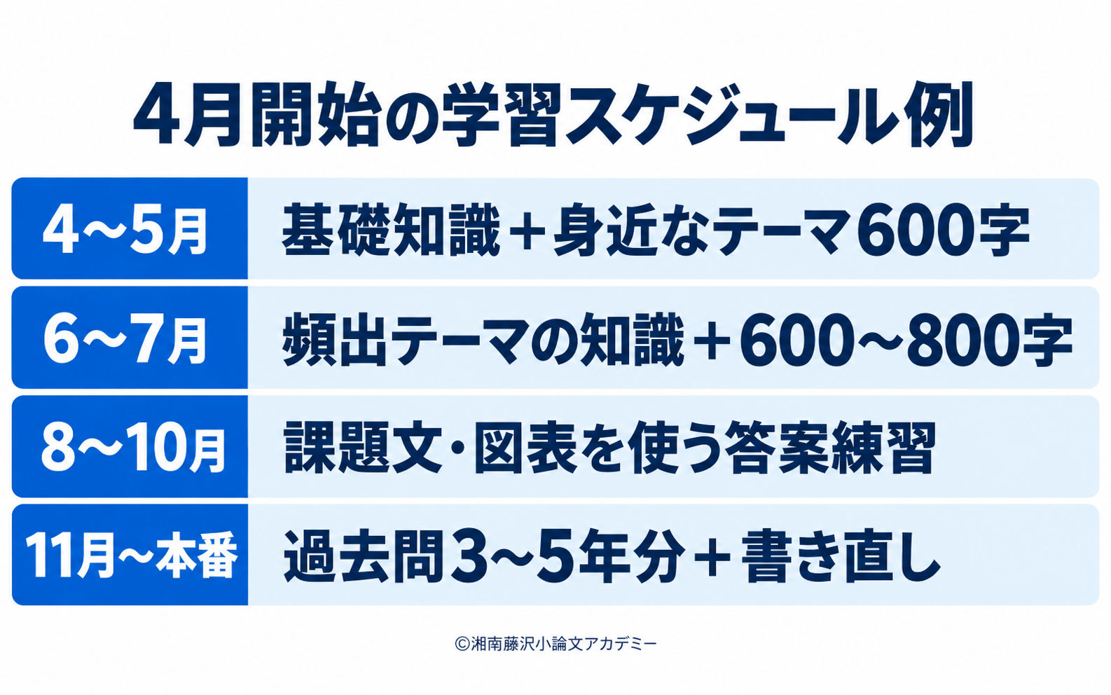 4月開始の学習例。4〜5月は基礎知識と身近な600字、6〜7月は頻出テーマ、8〜10月は資料演習、11月以降は過去問と書き直し。