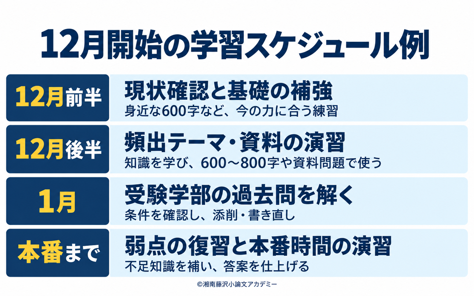 12月開始の学習例。答案から課題を確認し、基礎補強と頻出テーマ・資料演習を進め、1月以降は受験学部の過去問と弱点の復習を行う。