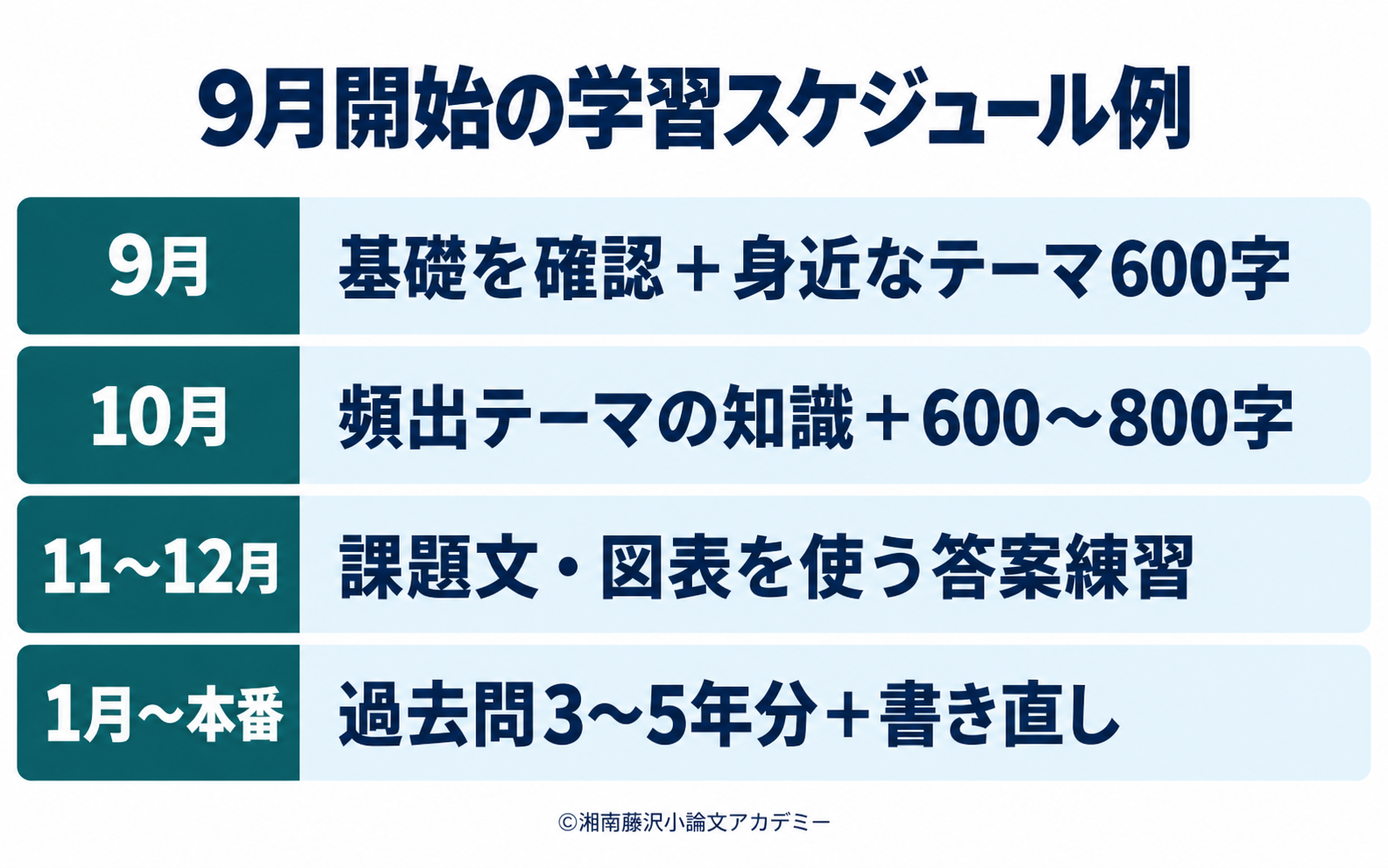 9月開始の学習例。9月に基礎、10月に頻出テーマ、11〜12月に資料演習、1月以降に過去問と書き直しを行う。