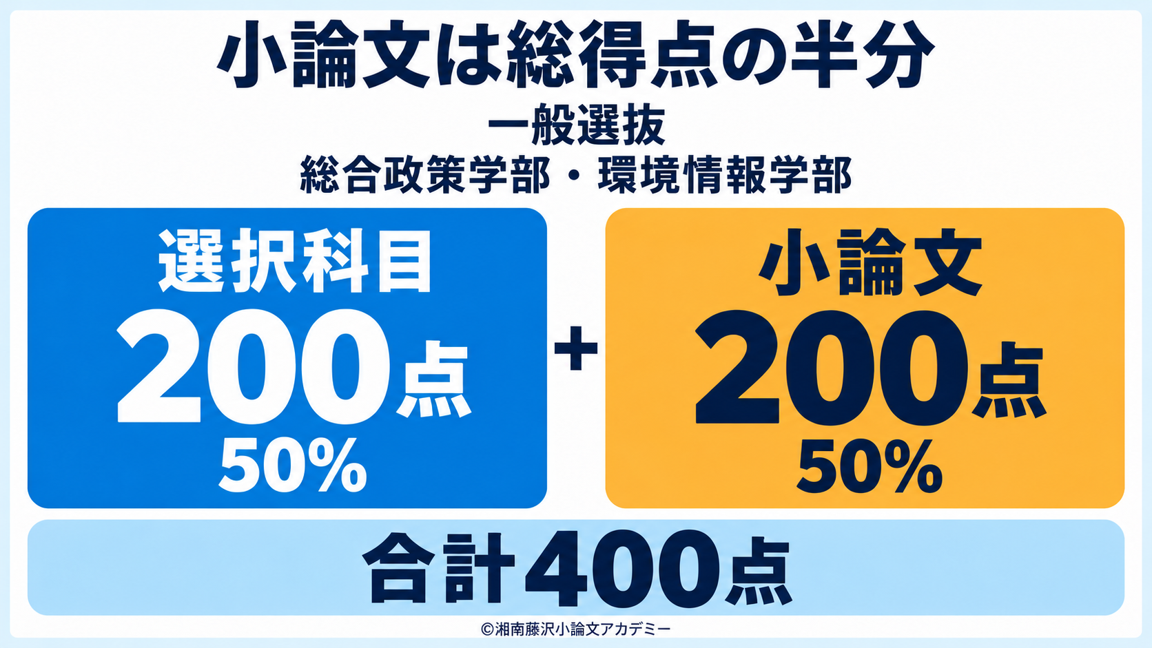 慶應SFC一般選抜の配点。選択科目200点と小論文200点で合計400点となり、それぞれ50%を占める。