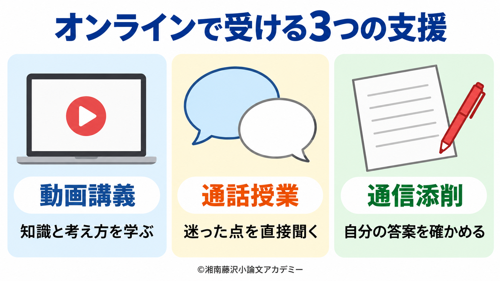 動画講義・通話授業・通信添削の役割を比べた図