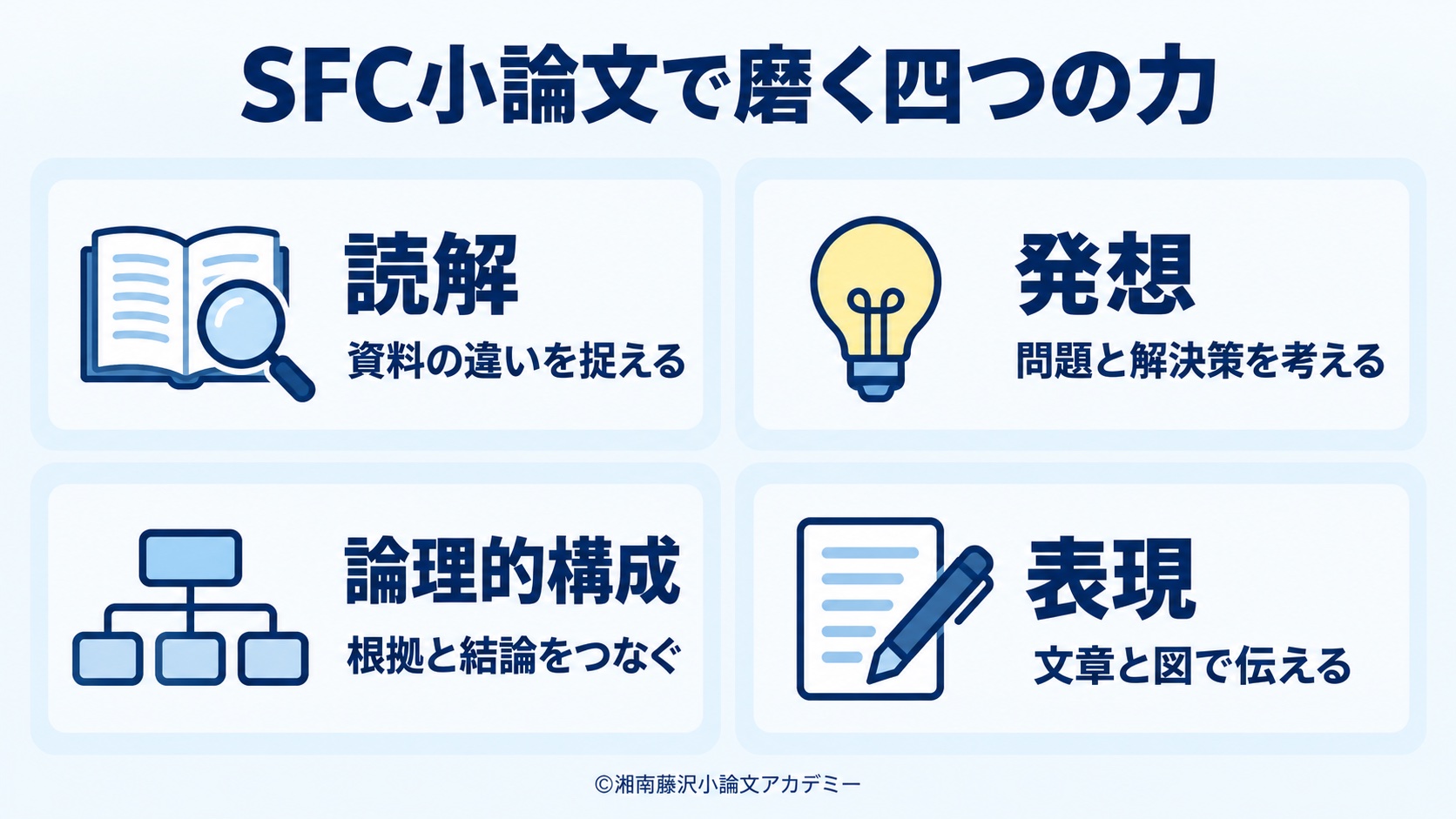 SFC小論文で磨く読解・発想・論理的構成・表現の四つの力