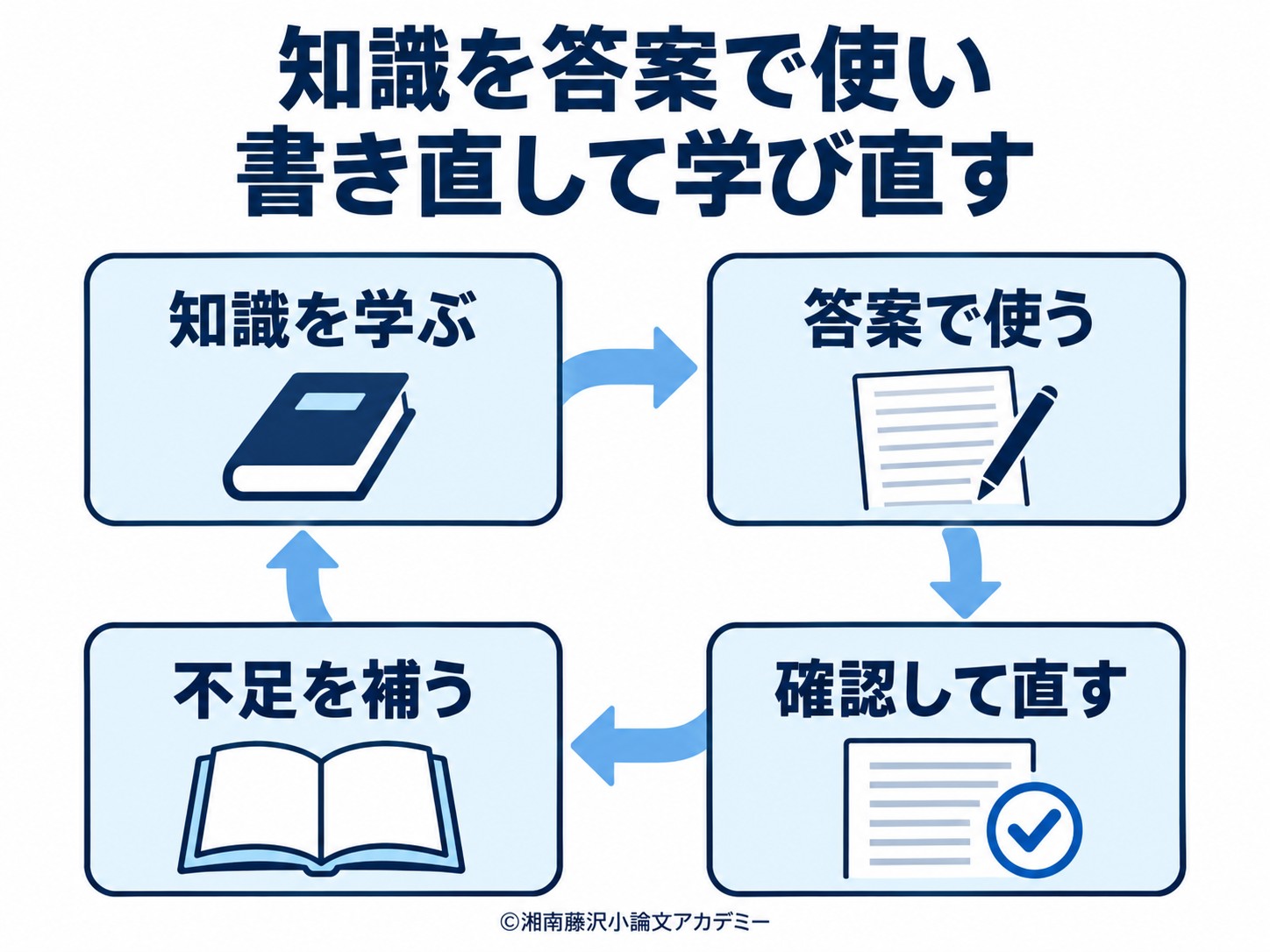 知識を学び、答案で使い、確認して直し、不足を補う学習の循環