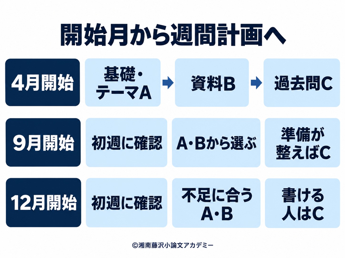 4月・9月・12月の開始例から、現在の力に合う週間計画A・B・Cを選ぶ図