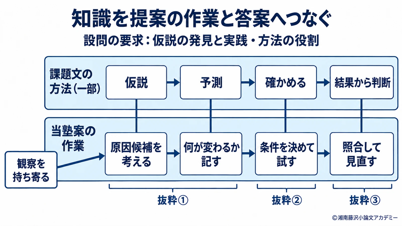 課題文の仮説・予測・検証・判断と、当塾案の原因候補・試行・見直しを答案の抜粋3文へ対応させた図