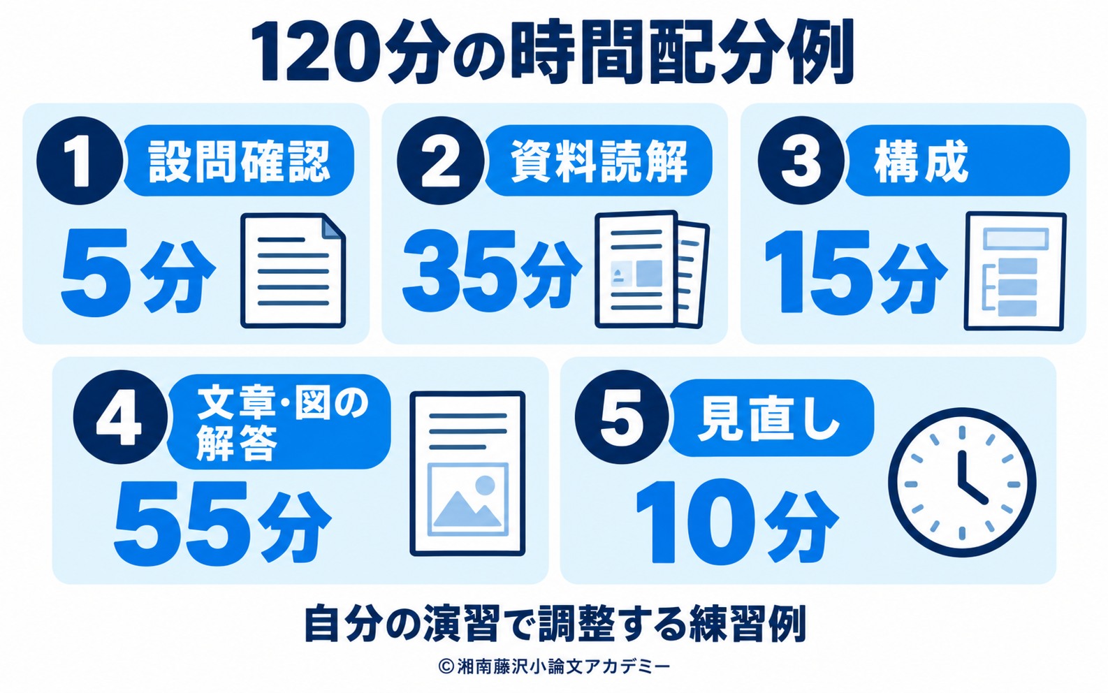 設問確認5分・読解35分・構成15分・解答55分・見直し10分で計120分とした練習用の時間配分例