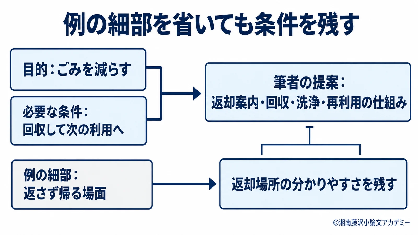 ごみ削減の目的と回収の条件を提案へつなぎ、具体例の細部から必要な意味を残す関係図