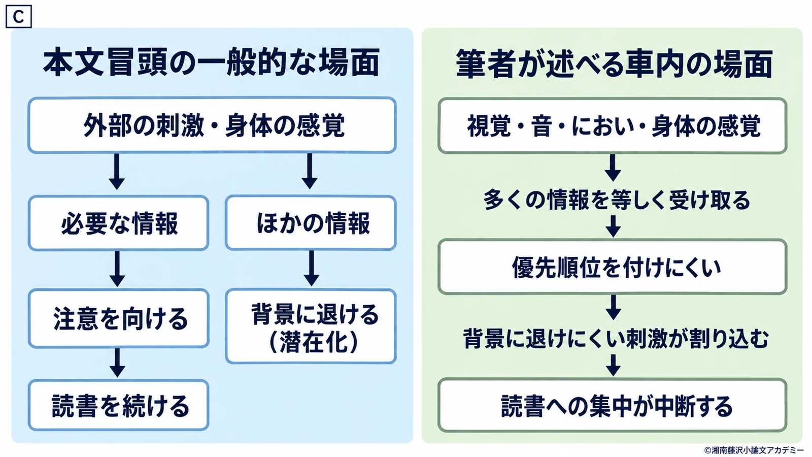 文章Cの図示例。情報の背景化と、筆者が情報に優先順位を付けにくい場面を対照する。