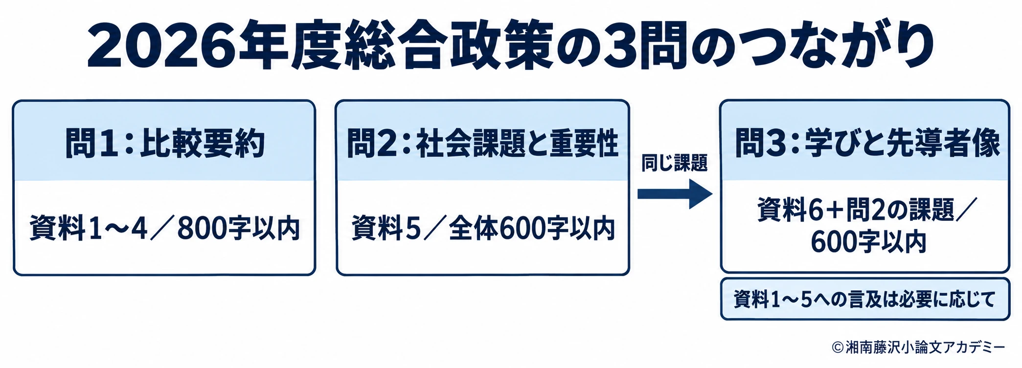 2026年度総合政策の問1〜問3について、資料指定と問2から問3への課題の接続を示す図