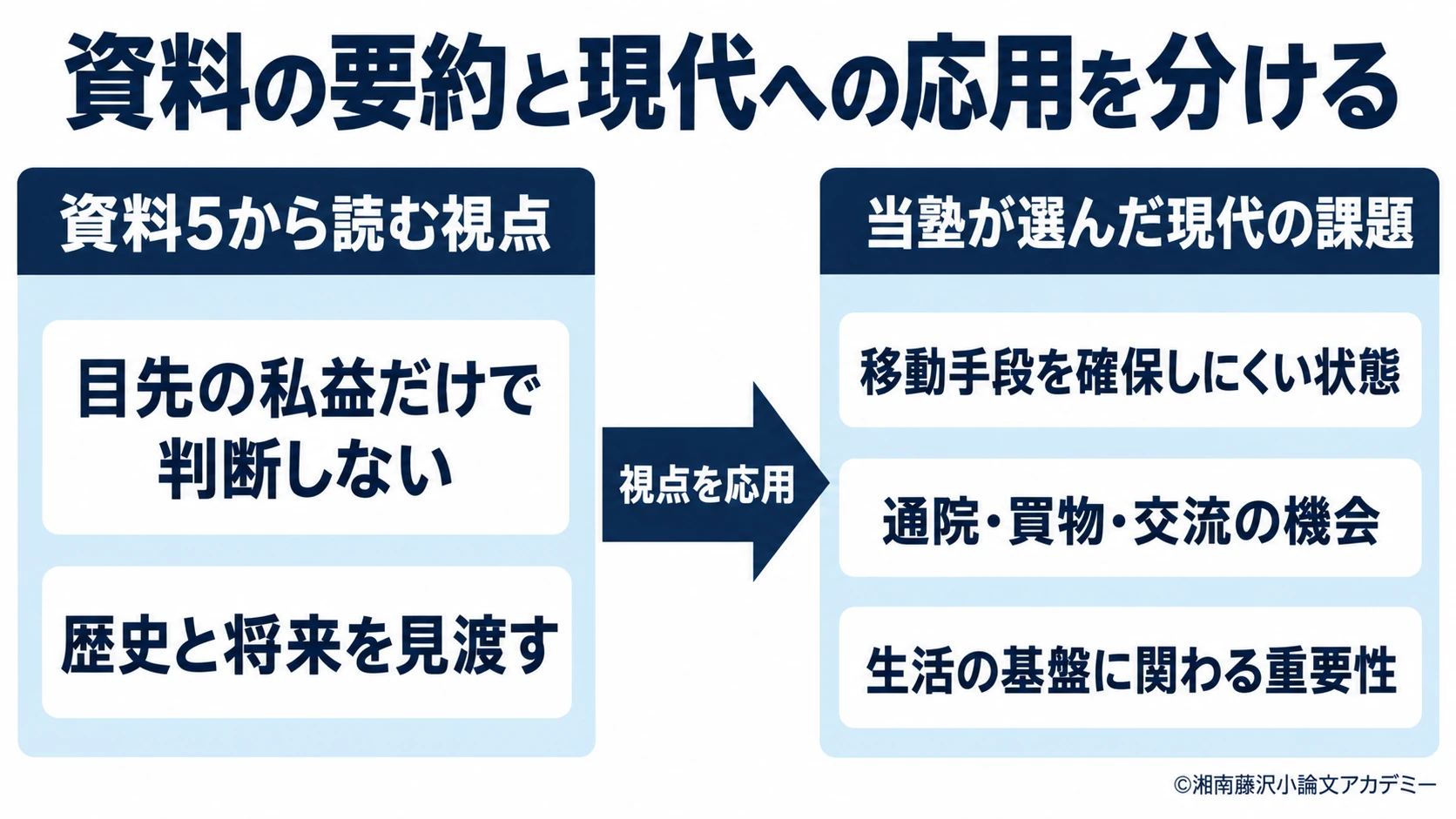 資料5の視点と、当塾の地域交通と生活機会の論述を区別してつなぐ図