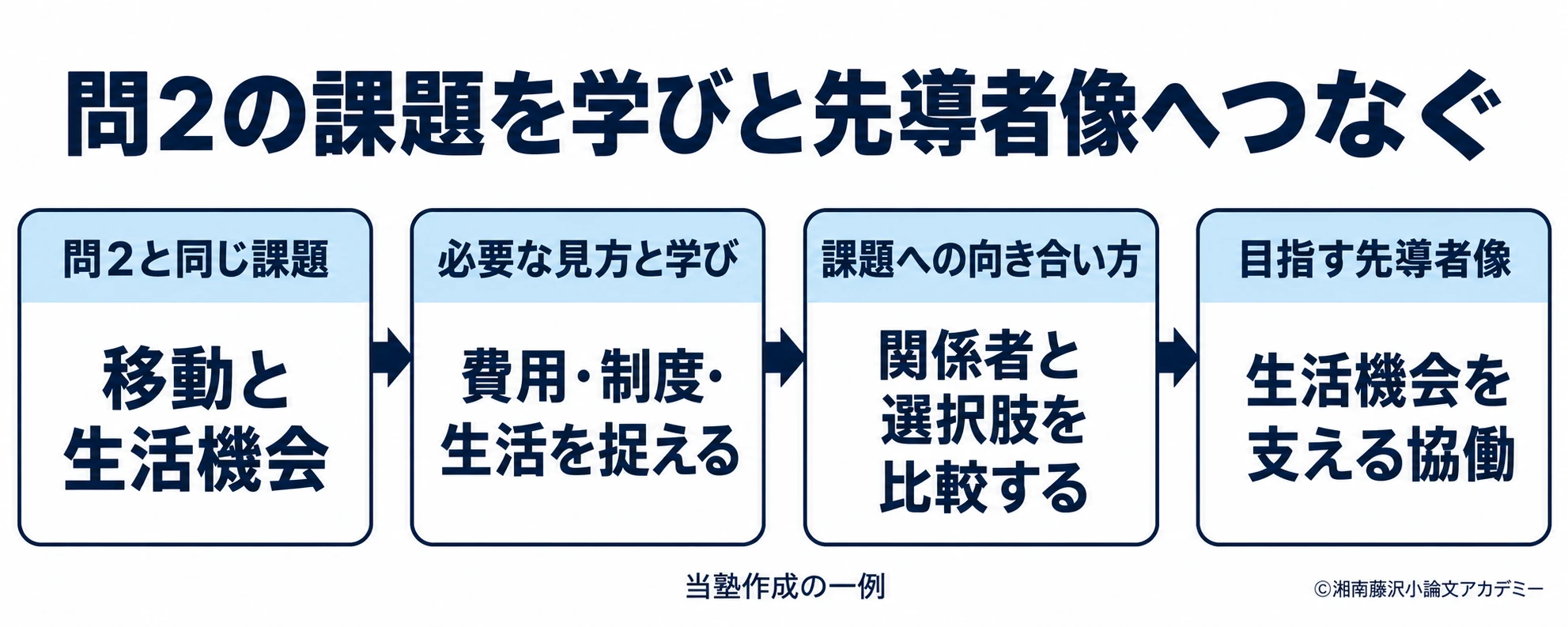 問2の移動と生活機会の課題について、学び・協働・先導者像をつなぐ当塾作成例の図